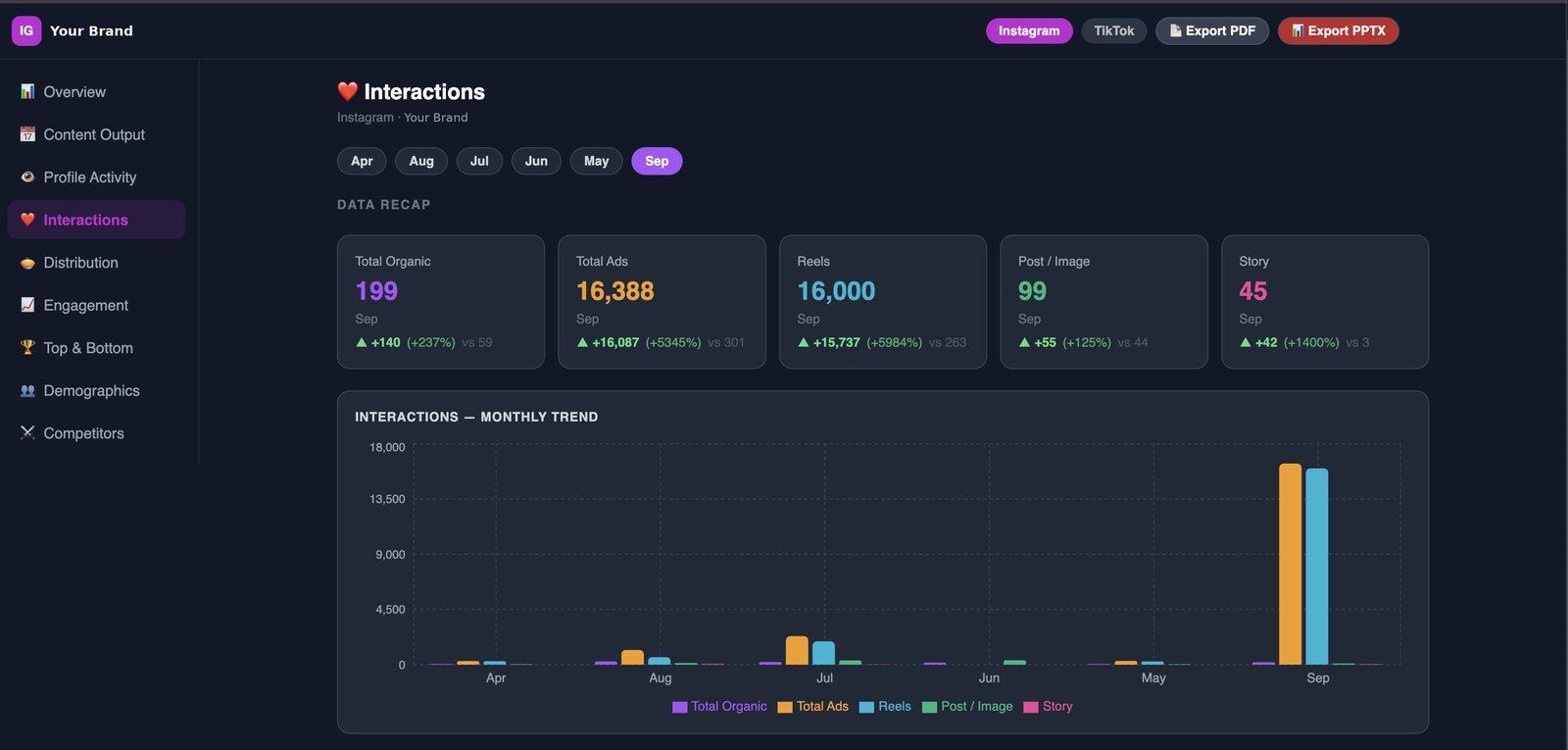 Preview of the LIT client dashboard showing monthly Instagram interactions and a trend chart